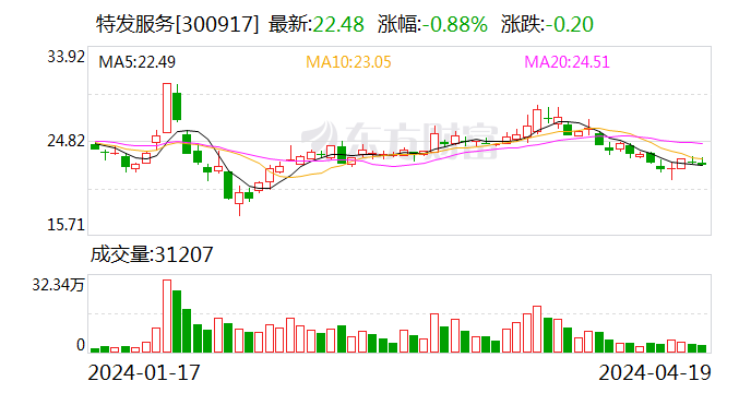 特发服务：2023年净利同比增5.3% 拟10派2.2元