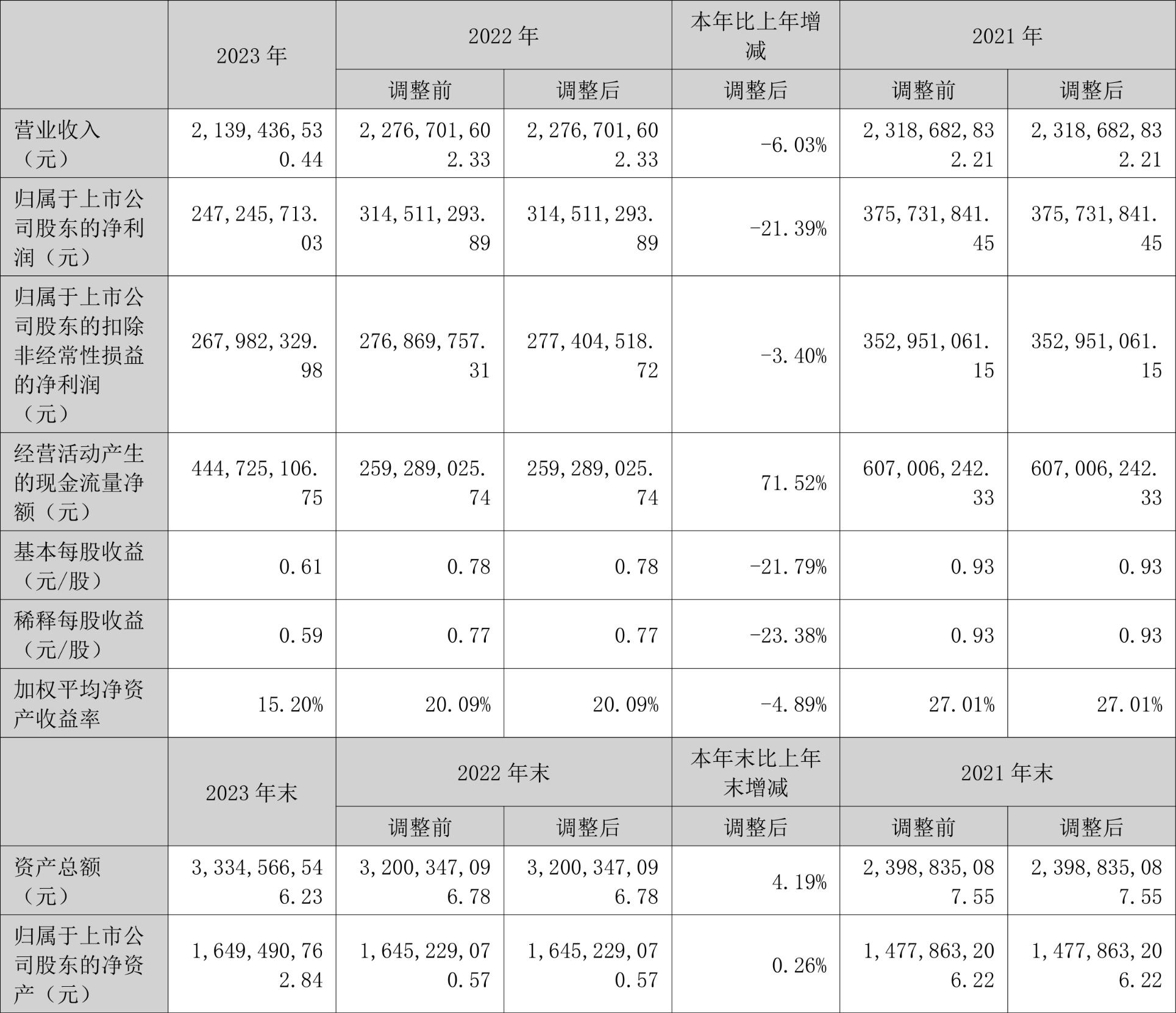 火星人：2023年净利润同比下降21.39% 拟10派6元