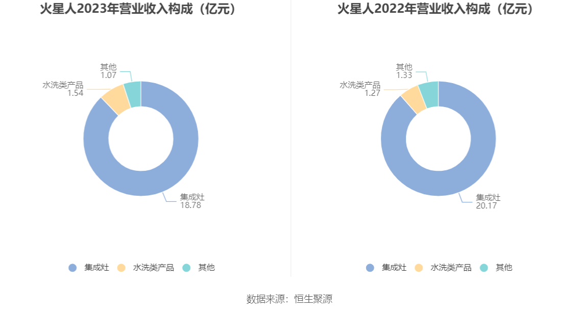 火星人：2023年净利润同比下降21.39% 拟10派6元