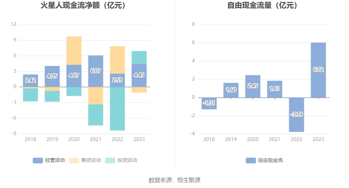 火星人：2023年净利润同比下降21.39% 拟10派6元