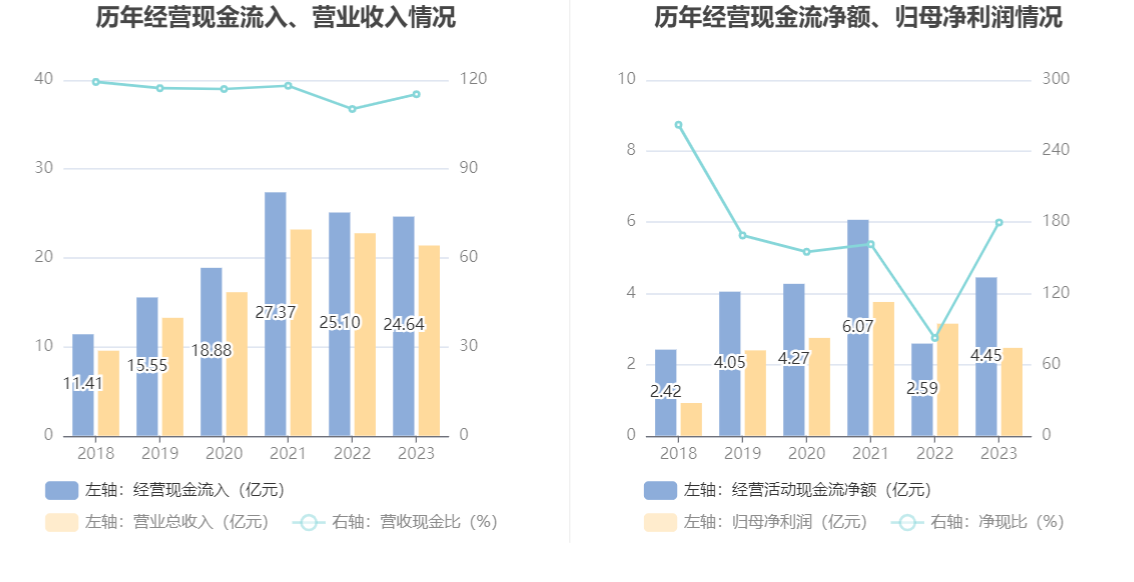 火星人：2023年净利润同比下降21.39% 拟10派6元