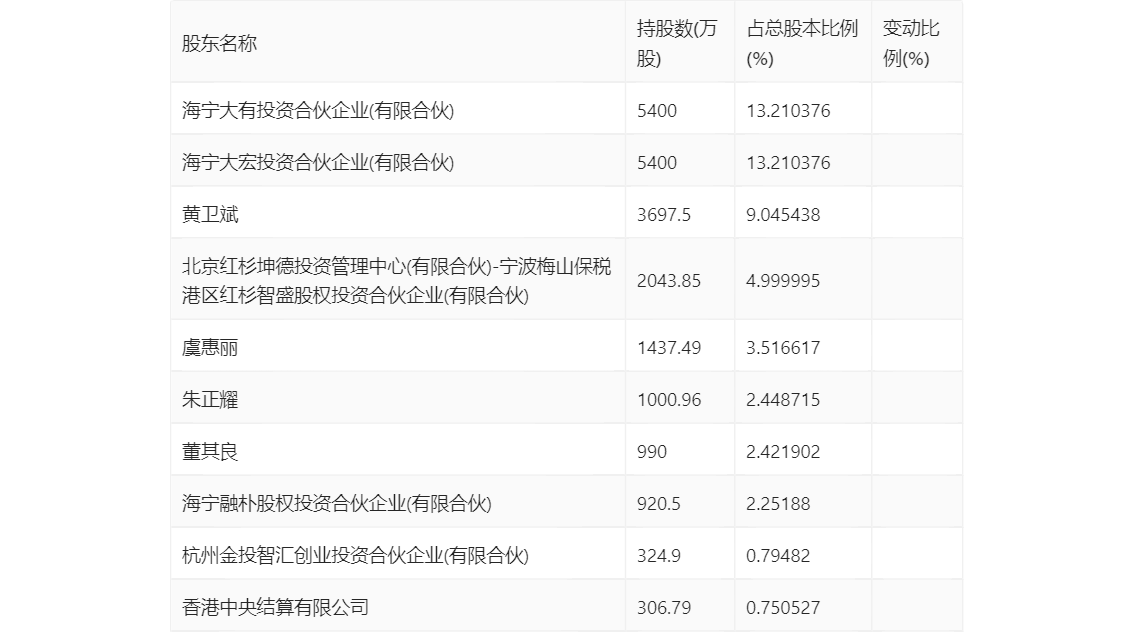 火星人：2023年净利润同比下降21.39% 拟10派6元