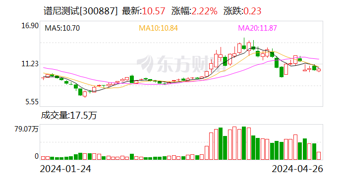 东吴证券给予谱尼测试增持评级 2023年报&2024年一季报点评：医学检验短期影响业绩增速 静待净利率修复