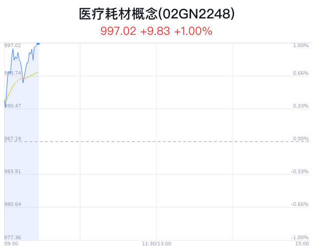医疗耗材概念盘中拉升，尚荣医疗涨停